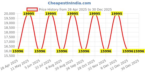 tatacliq.com Nautica NAPNVF401 Nautica Vintage Analog Watch for Men nautica Price History Graph from 26 Apr 2025 to 30 Dec 2025