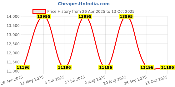 tatacliq.com Nautica NAPTBS403 Tortuga Bay Analog Watch for Men nautica Price History Graph from 26 Apr 2025 to 13 Oct 2025