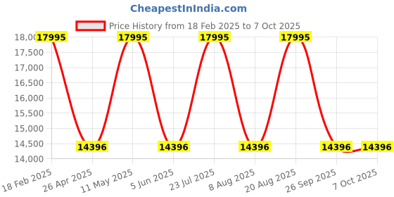tatacliq.com Nautica NAPTCF206 Tin Can Bay Analog Watch for Men nautica Price History Graph from 18 Feb 2025 to 7 Oct 2025