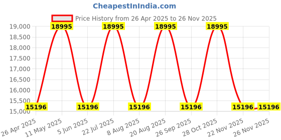 tatacliq.com Nautica NAPWRF401 NCT Windrose Analog Watch for Men nautica Price History Graph from 26 Apr 2025 to 24 Nov 2025