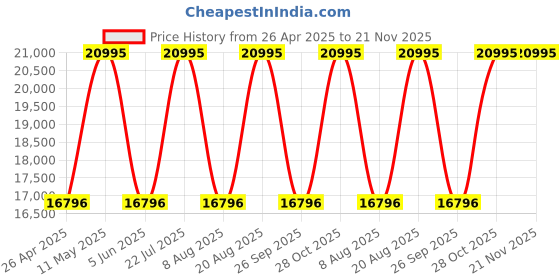 tatacliq.com Nautica NAPWRF403 NCT Windrose Analog Watch for Men nautica Price History Graph from 26 Apr 2025 to 21 Nov 2025