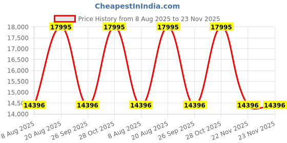 tatacliq.com Nautica NAPWRS401 NCT Windrose Analog Watch for Men nautica Price History Graph from 8 Aug 2025 to 23 Nov 2025