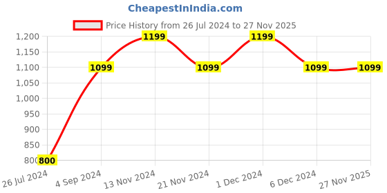 tatacliq.com Nautica Natural Sandalwood Vanilla Aroma Oil With 7 Reeds Diffuser (150ml) nautica Price History Graph from 26 Jul 2024 to 27 Nov 2025