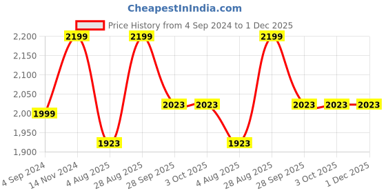 tatacliq.com Nautica Navy Abs Premium Alarm Clock For Heavy Sleepers With Night Light nautica Price History Graph from 4 Sep 2024 to 30 Nov 2025