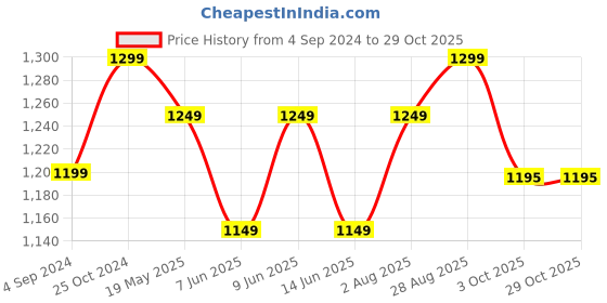 tatacliq.com NAUTICA Navy & Black Plastic Modern Wall Clock With Quartz Silent Sweep Technology nautica Price History Graph from 4 Sep 2024 to 29 Oct 2025
