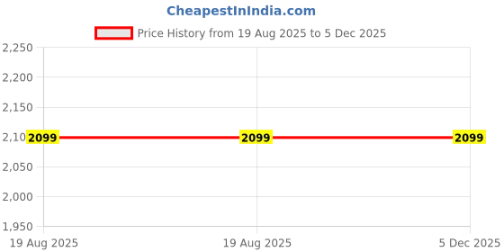 tatacliq.com Nautica Navy Blue & Pink Color Block Medium Handbag nautica Price History Graph from 19 Aug 2025 to 5 Dec 2025