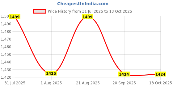 tatacliq.com Nautica Navy Blue & Red Color Block Medium Sling Handbag nautica Price History Graph from 31 Jul 2025 to 11 Oct 2025
