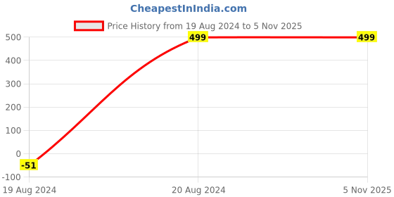 tatacliq.com Nautica Navy Blue Zip Around Wallet for Women nautica Price History Graph from 19 Aug 2024 to 5 Nov 2025