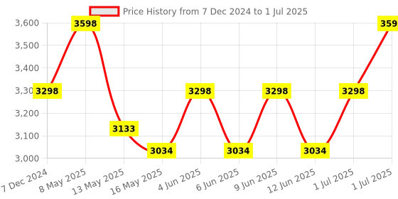 tatacliq.com Nautica Nomad Natural Aroma Oil Diffuser Set with 7 Reeds Eucalyptus Lime -Set of 3 nautica Price History Graph from 7 Dec 2024 to 1 Jul 2025