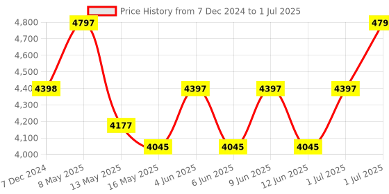 tatacliq.com Nautica Nomad Natural Aroma Oil Diffuser Set with 7 Reeds Frankincense Patchouli -Set of 4 nautica Price History Graph from 7 Dec 2024 to 1 Jul 2025