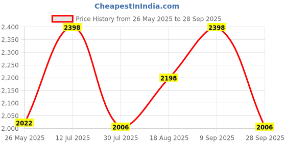 tatacliq.com Nautica Nomad Natural Aroma Oil Diffuser Set with 7 Reeds Spiced Berry -Set of 2 nautica Price History Graph from 26 May 2025 to 28 Sep 2025