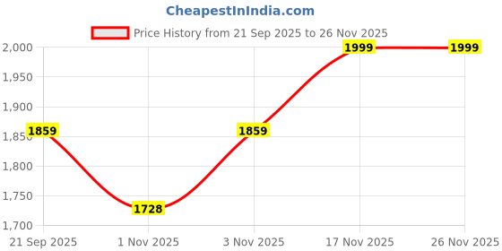 tatacliq.com Nautica Noridge Blue & Red Cotton Stripe 160 TC Bedsheet with 2 Pillow Covers nautica Price History Graph from 21 Sep 2025 to 25 Nov 2025