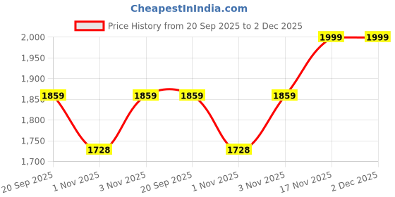 tatacliq.com Nautica Noridge Grey Cotton Stripe 160 TC Bedsheet with 2 Pillow Covers nautica Price History Graph from 20 Sep 2025 to 2 Dec 2025