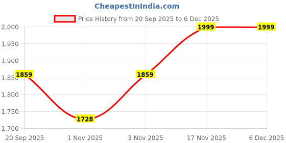 tatacliq.com Nautica Noridge Purple & Pink Cotton Stripe 160 TC Bedsheet with 2 Pillow Covers nautica Price History Graph from 20 Sep 2025 to 5 Dec 2025