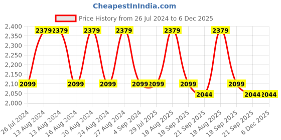 tatacliq.com Nautica Northsail Blue 150 TC Cotton King Bedsheet with 2 Pillow Covers nautica Price History Graph from 26 Jul 2024 to 6 Dec 2025
