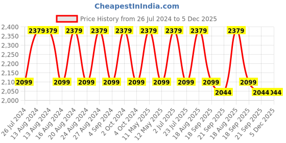 tatacliq.com Nautica Northsail Blue 150 TC Cotton King Bedsheet with 2 Pillow Covers nautica Price History Graph from 26 Jul 2024 to 5 Dec 2025