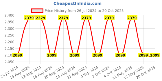 tatacliq.com Nautica Northsail Blue & Green 150 TC Cotton King Bedsheet with 2 Pillow Covers nautica Price History Graph from 26 Jul 2024 to 20 Oct 2025