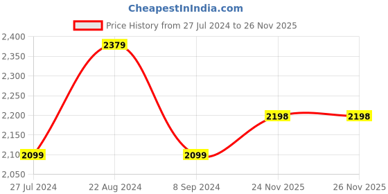tatacliq.com Nautica Northsail Green 150 TC Cotton King Bedsheet with 2 Pillow Covers nautica Price History Graph from 27 Jul 2024 to 26 Nov 2025