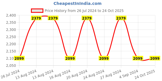 tatacliq.com Nautica Northsail Navy & Red 150 TC Cotton King Bedsheet with 2 Pillow Covers nautica Price History Graph from 26 Jul 2024 to 23 Oct 2025