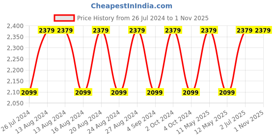 tatacliq.com Nautica Northsail Purple 150 TC Cotton King Bedsheet with 2 Pillow Covers nautica Price History Graph from 26 Jul 2024 to 31 Oct 2025