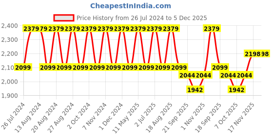 tatacliq.com Nautica Northsail Red 150 TC Cotton King Bedsheet with 2 Pillow Covers nautica Price History Graph from 26 Jul 2024 to 5 Dec 2025