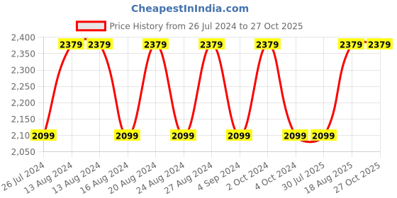 tatacliq.com Nautica Northsail Sea Green 150 TC Cotton King Bedsheet with 2 Pillow Covers nautica Price History Graph from 26 Jul 2024 to 26 Oct 2025