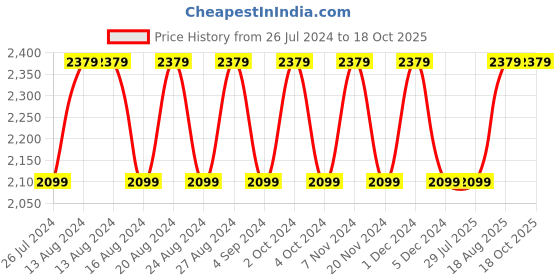 tatacliq.com Nautica Northsail Taupe 150 TC Cotton King Bedsheet with 2 Pillow Covers nautica Price History Graph from 26 Jul 2024 to 18 Oct 2025
