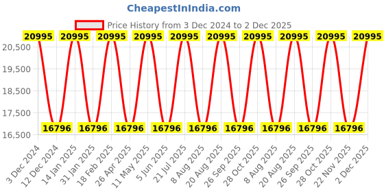 tatacliq.com NAUTICA NST Men Black Round Dial Analog Watch - NAPNSF301 nautica Price History Graph from 3 Dec 2024 to 2 Dec 2025