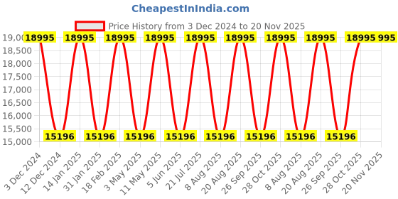 tatacliq.com NAUTICA NST Men Blue Round Dial Analog Watch - NAPNSF303 nautica Price History Graph from 3 Dec 2024 to 19 Nov 2025