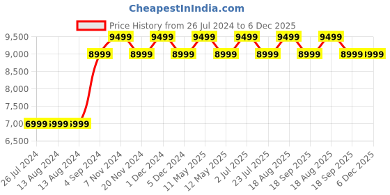 tatacliq.com Nautica Ocean Ripples Blue 350 TC Cotton King Bedsheet with 2 Pillow Covers nautica Price History Graph from 26 Jul 2024 to 6 Dec 2025