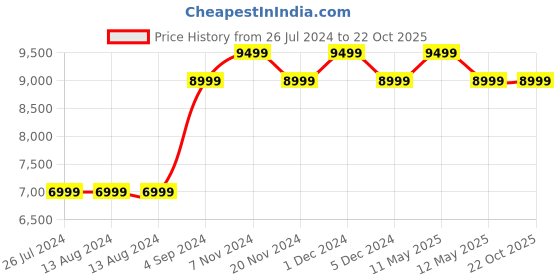 tatacliq.com Nautica Ocean Ripples Green 350 TC Cotton King Bedsheet with 2 Pillow Covers nautica Price History Graph from 26 Jul 2024 to 21 Oct 2025