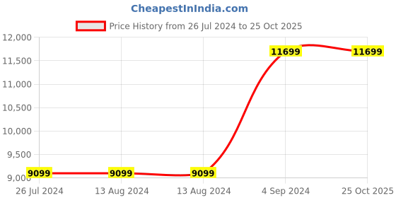 tatacliq.com Nautica Ocean Ripples Navy & Green 400 TC Cotton Double Dohar nautica Price History Graph from 26 Jul 2024 to 24 Oct 2025