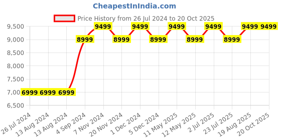 tatacliq.com Nautica Ocean Ripples Plum 350 TC Cotton King Bedsheet with 2 Pillow Covers nautica Price History Graph from 26 Jul 2024 to 19 Oct 2025