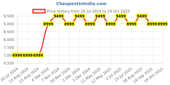 tatacliq.com Nautica Ocean Ripples Rust 350 TC Cotton King Bedsheet with 2 Pillow Covers nautica Price History Graph from 26 Jul 2024 to 18 Oct 2025