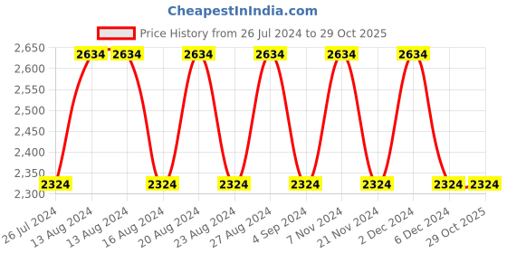 tatacliq.com Nautica Ocean View Blue 250 GSM Cotton Super Soft Single Blanket nautica Price History Graph from 26 Jul 2024 to 29 Oct 2025