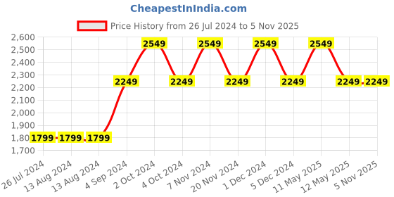 tatacliq.com NAUTICA Ocean View Blue & Green Cotton 160 TC King Fitted Bedsheet with 2 Pillow Cover nautica Price History Graph from 26 Jul 2024 to 3 Nov 2025