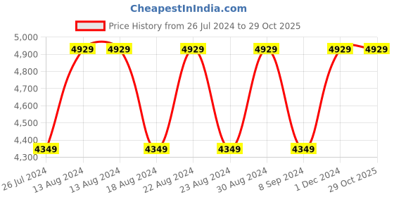 tatacliq.com Nautica Ocean View Blue & Red 160 TC Cotton Double Comforter nautica Price History Graph from 26 Jul 2024 to 29 Oct 2025