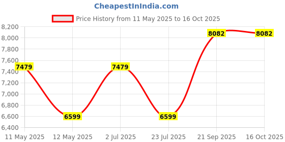 tatacliq.com Nautica Ocean View Blue & Red Cotton 160 TC Double Flat Bedsheet & Comforter with 2 Pillow Covers nautica Price History Graph from 11 May 2025 to 15 Oct 2025