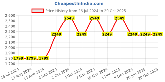 tatacliq.com NAUTICA Ocean View Blue & Red Cotton 160 TC King Bedsheet with 2 Pillow Cover nautica Price History Graph from 26 Jul 2024 to 20 Oct 2025