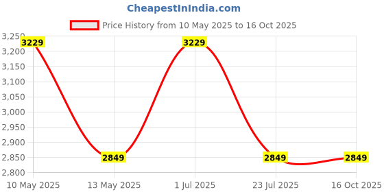 tatacliq.com Nautica Ocean View Blue & Red Cotton StripedSingle Comforter nautica Price History Graph from 10 May 2025 to 15 Oct 2025