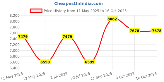 tatacliq.com Nautica Ocean View Green & Blue Cotton 160 TC Double Flat Bedsheet & Comforter with 2 Pillow Covers nautica Price History Graph from 11 May 2025 to 16 Oct 2025