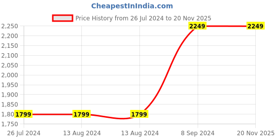 tatacliq.com NAUTICA Ocean View Green & Grey Cotton 160 TC King Fitted Bedsheet with 2 Pillow Cover nautica Price History Graph from 26 Jul 2024 to 19 Nov 2025