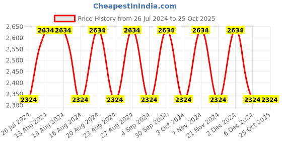 tatacliq.com Nautica Ocean View Grey & Blue 250 GSM Cotton Super Soft Single Blanket nautica Price History Graph from 26 Jul 2024 to 25 Oct 2025