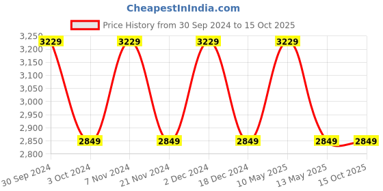tatacliq.com Nautica Ocean View Grey & Blue Cotton 160 TC Single Comforter nautica Price History Graph from 30 Sep 2024 to 15 Oct 2025