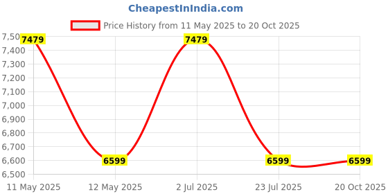 tatacliq.com Nautica Ocean View Multicolor Cotton 160 TC Double Flat Bedsheet & Comforter with 2 Pillow Covers nautica Price History Graph from 11 May 2025 to 19 Oct 2025