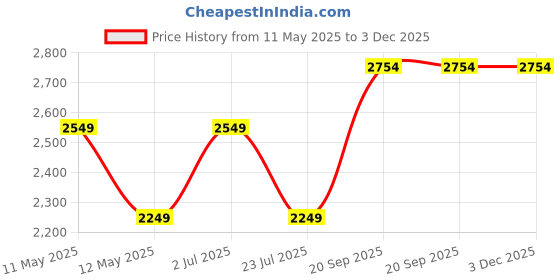 tatacliq.com Nautica Ocean View Multicolor Cotton 160 TC King Fitted Bedsheet with 2 Pillow Covers nautica Price History Graph from 11 May 2025 to 3 Dec 2025
