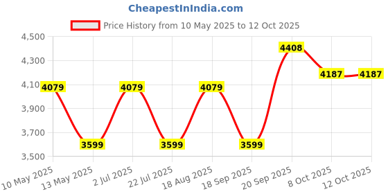 tatacliq.com Nautica Ocean View Multicolor Cotton 250 GSM Double Blanket nautica Price History Graph from 10 May 2025 to 12 Oct 2025