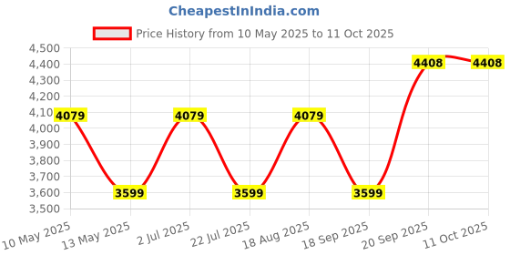 tatacliq.com Nautica Ocean View Multicolor Cotton 250 GSM Double Blanket nautica Price History Graph from 10 May 2025 to 11 Oct 2025