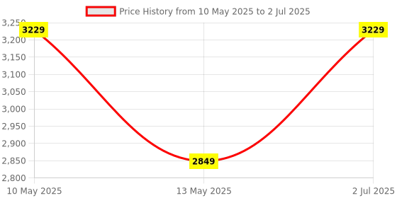tatacliq.com Nautica Ocean View Multicolor Cotton Single Comforter nautica Price History Graph from 10 May 2025 to 2 Jul 2025