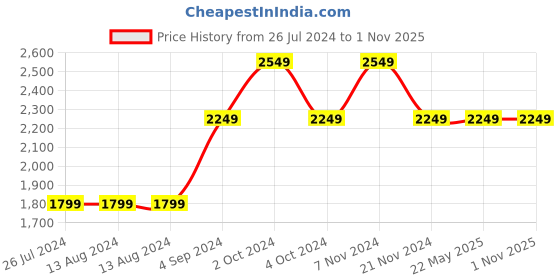 tatacliq.com NAUTICA Ocean View Purple & Blue Cotton 160 TC King Fitted Bedsheet with 2 Pillow Cover nautica Price History Graph from 26 Jul 2024 to 31 Oct 2025